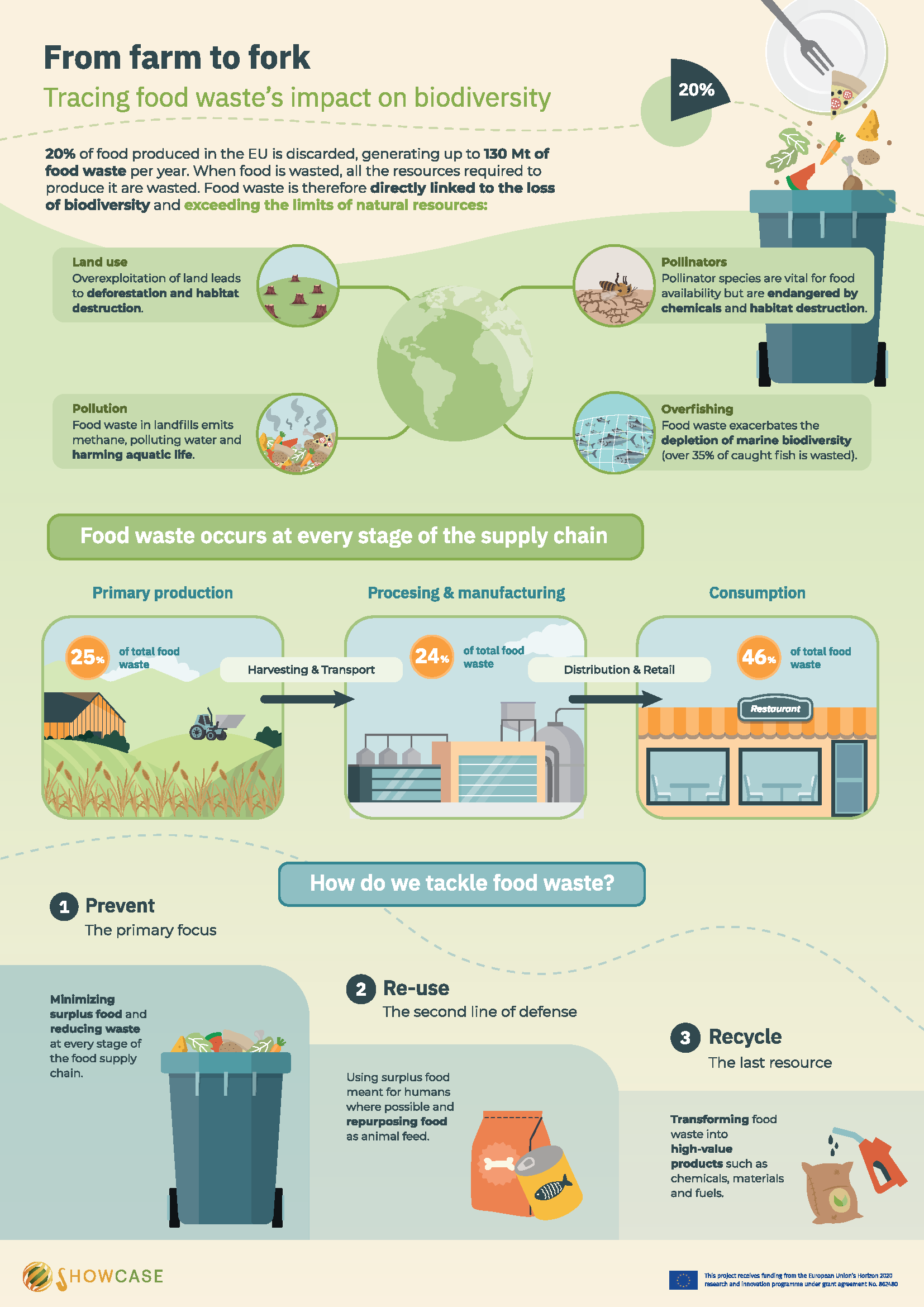 Showcase_From_farm_to_fork_Infografia